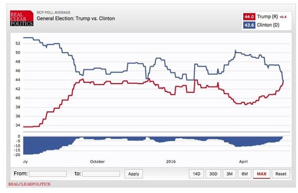 grafik-trump-clinton,D9I1Kgp3TkiA4H-bn9Jt_Q