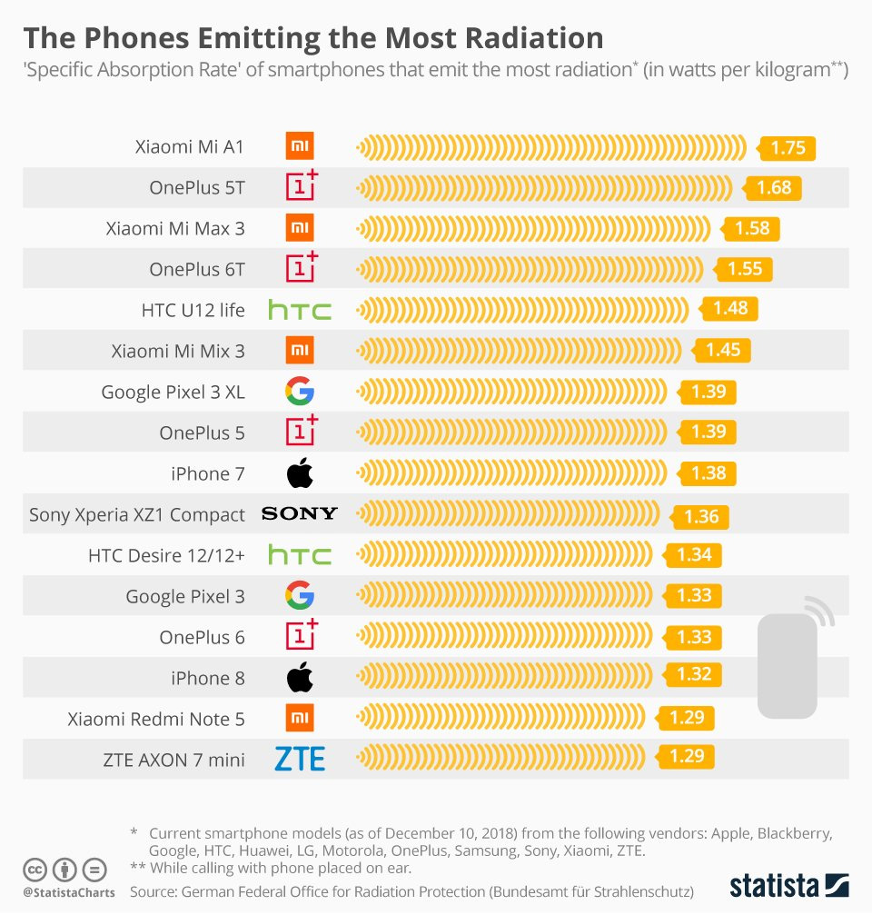 İşte-en-yüksek-radyasyon-seviyesine-sahip-akıllı-telefonlar