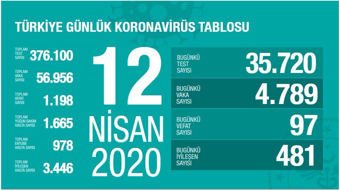 kayseri koronavirus vaka sayisi kac 13 nisan kayseri de kac kisiye corona virus bulasti timeturk haber