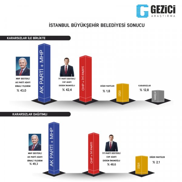 Gezicinin anketinde büyükşehirlerde son durum1