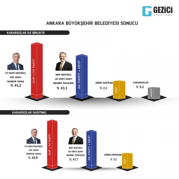 Gezicinin anketinde büyükşehirlerde son durum2