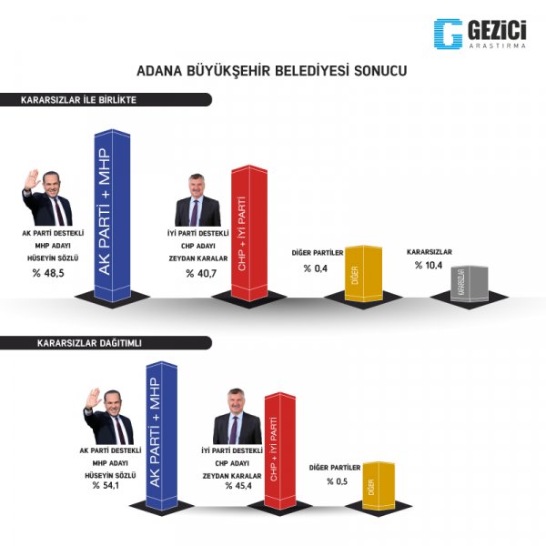 Gezicinin anketinde büyükşehirlerde son durum3