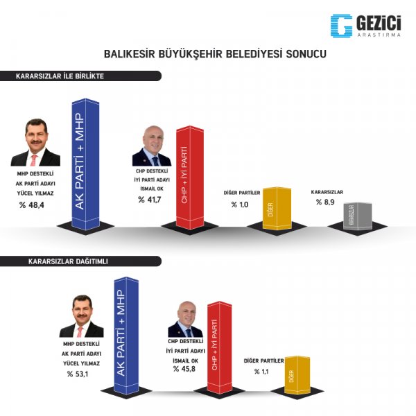 Gezicinin anketinde büyükşehirlerde son durum4