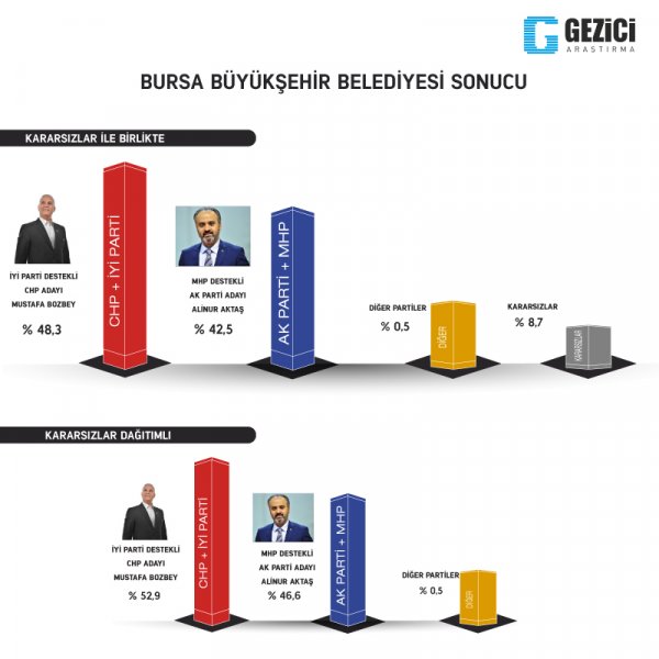 Gezicinin anketinde büyükşehirlerde son durum5