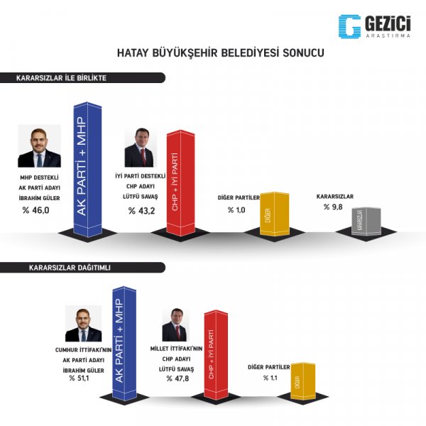 Gezicinin anketinde büyükşehirlerde son durum6