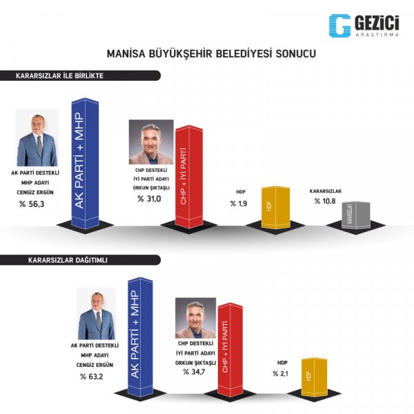 Gezicinin anketinde büyükşehirlerde son durum7