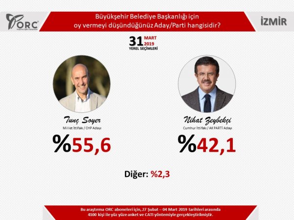 ORCnin yerel seçim anketinde hangi ittifak önde2