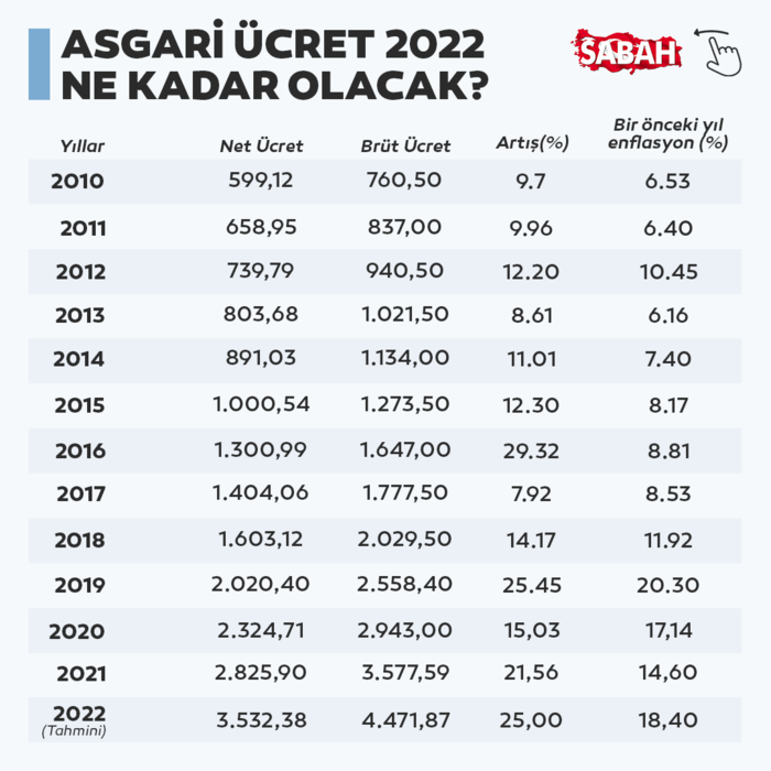 Emekli Memur Zammi Ve Asgari Ucret Tablosu Netlesmeye Basladi Timeturk Haber