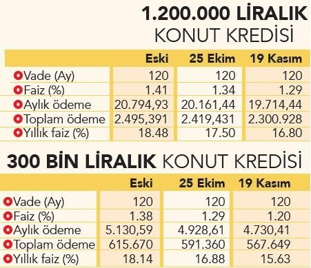 0x0-konutta-faiz-indi-48-bin-tl-cepte-kaldi-1637360672923