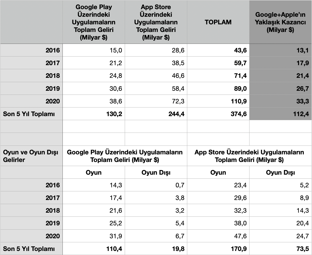 1630475563333-google-apple-app-store-gelirleri