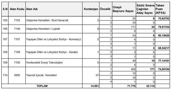 5 Sınıf öğretmeni, Okul öncesi, Matematik, Din Kültürü atama puanı kaç