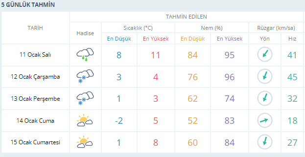 5-gunluk-hava-durumu