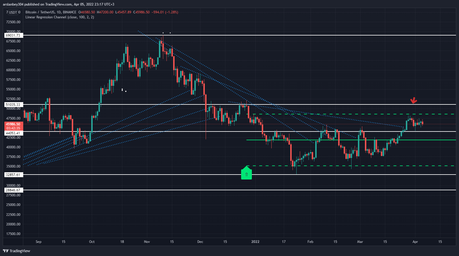 BTC Grafik