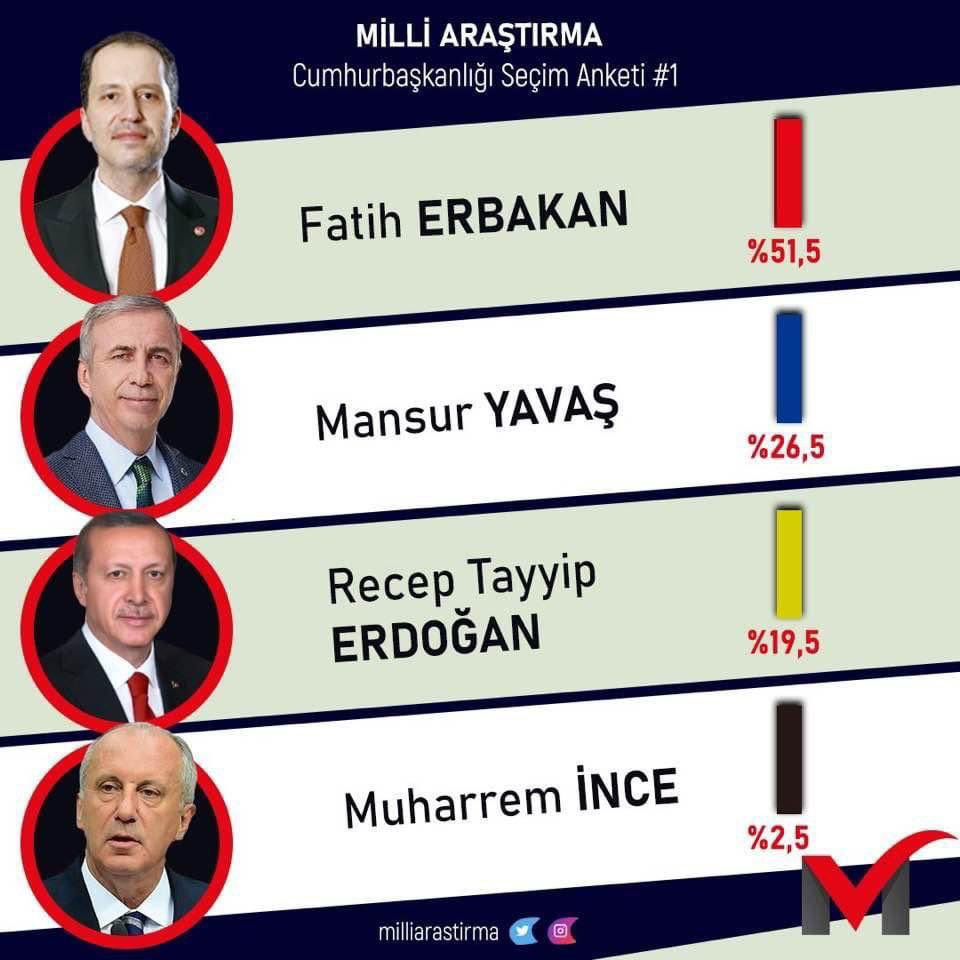 Milli Araştırma&#39;dan seçim anketi: Fatih Erbakan yüzde 51,5 ile cumhurbaşkanı seçilecek - Timeturk Haber