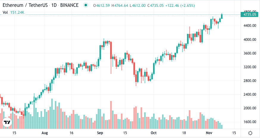 Ethereum-ETH-Grafik