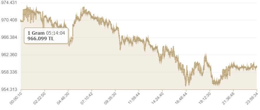 altın_ne_kadar_oldu_1