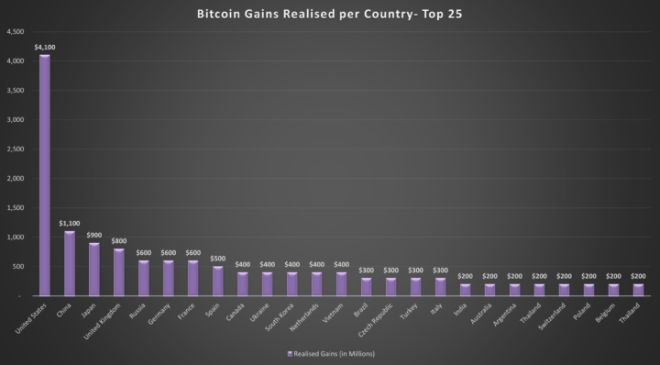 btc-gains-per-country-720x400-1-660x365