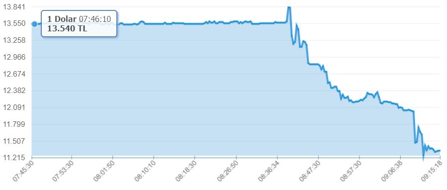 dolar_düştü_mü1