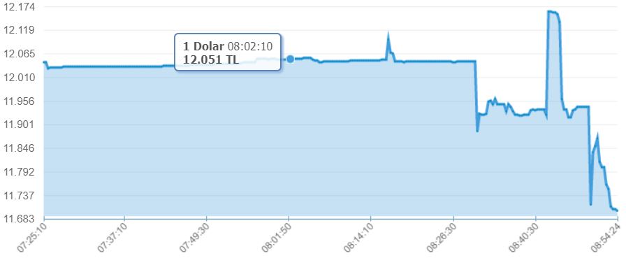 dolar_düştü_mü_23 Aralık_Perşembe