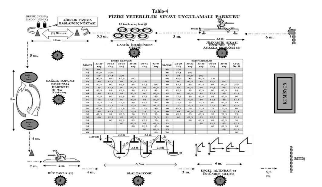 fiziki yeterlilik sınavı uygulamalı parkuru