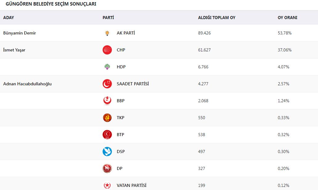 güngören belediye başkanı