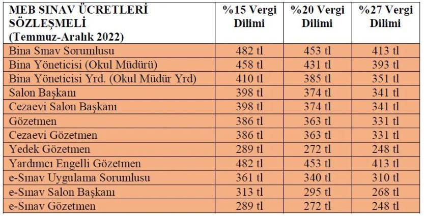 Gözetmen-Yedek Gözetmen-Salon Başkanı sınav görevi ücreti kaç TL Kadrolu-sözleşmeli