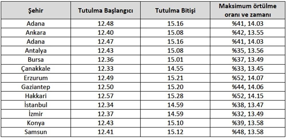 Güneş Tutulması başlama saati