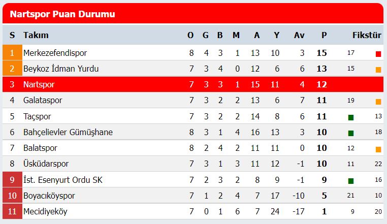 Nart Spor_kaçıncı_sırada