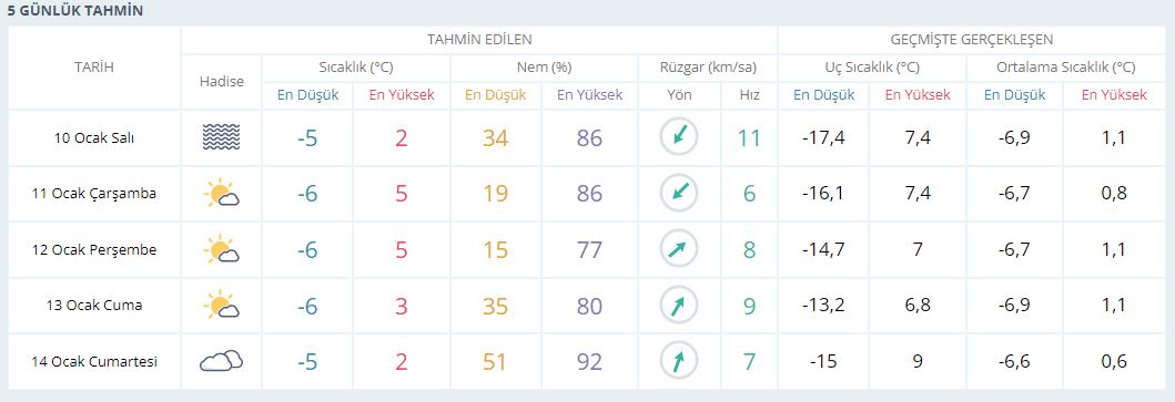 bitlis 5 günlük hava durumu