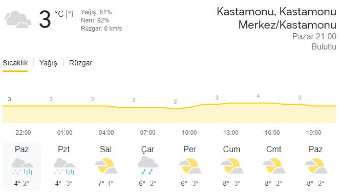 kastamonu hava durumu