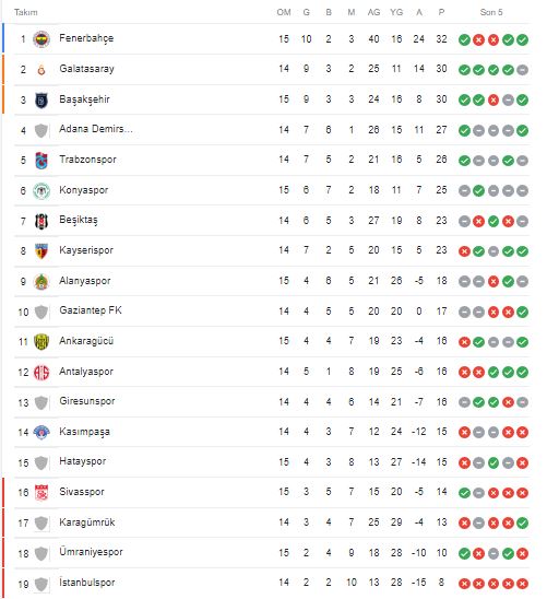 süper lig puan durumu