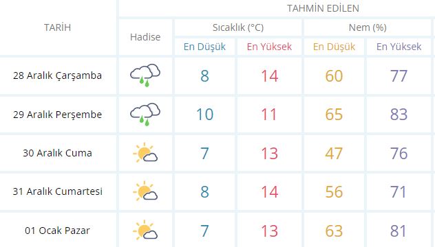 trabzon hava durumu