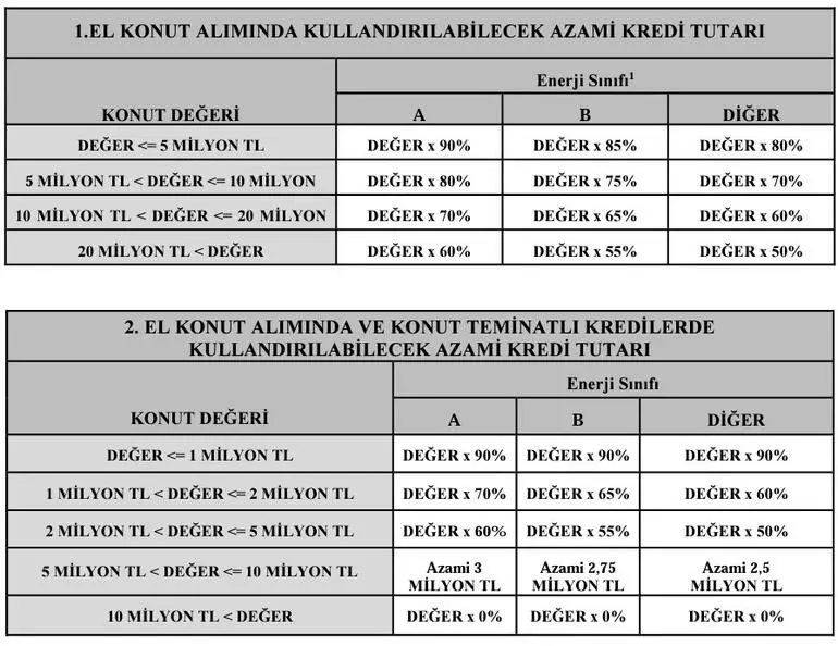 2023 Şubat-Mart-Nisan banka konut kredisi ne kadar veriyor