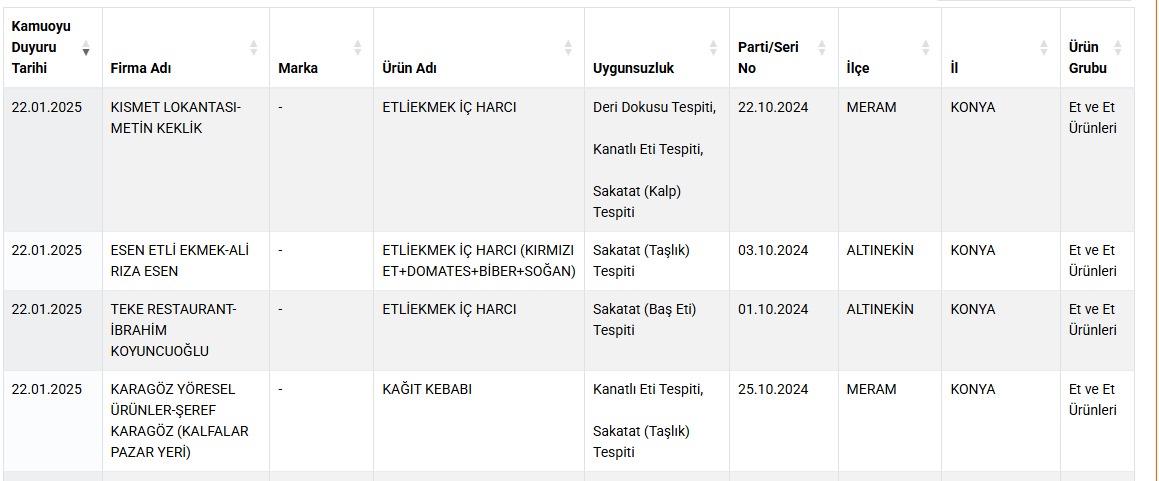 Gıda Güvenliği: Yeni Uygunsuz Ürünler Listesi Açıklandı