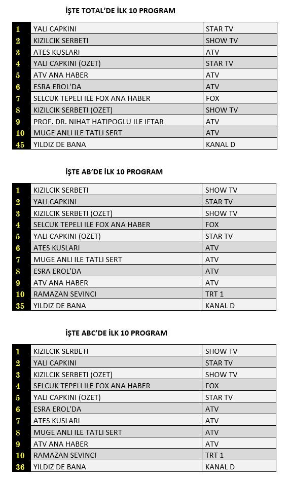 31_mart_reyting_sonuçları