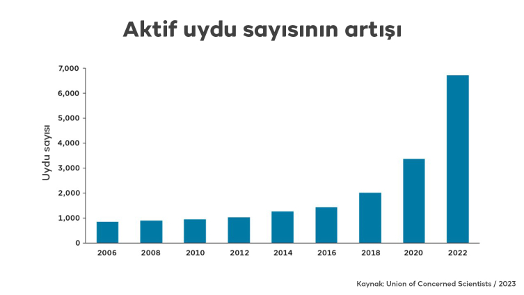 Aktif uydu sayısı