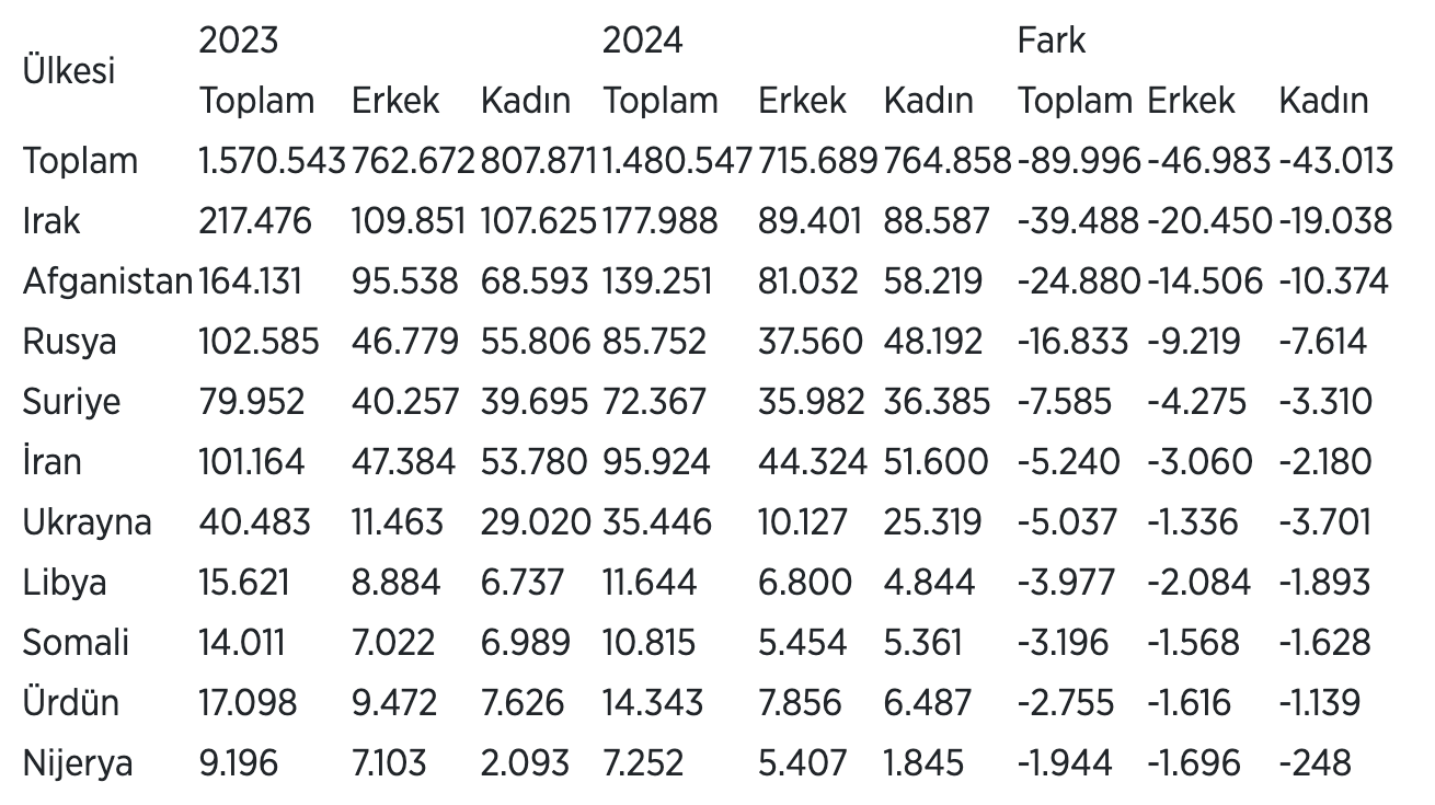 TÜİK Verilerine Göre Yabancı Nüfusun Durumu