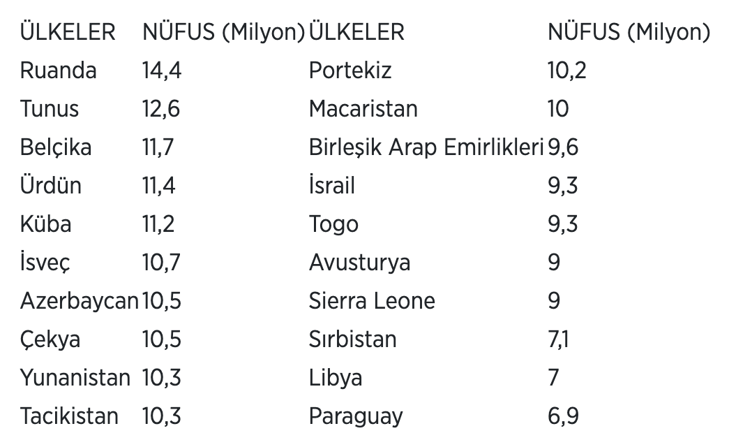 İstanbul'un Nüfusu ve Uluslararası Karşılaştırmalar