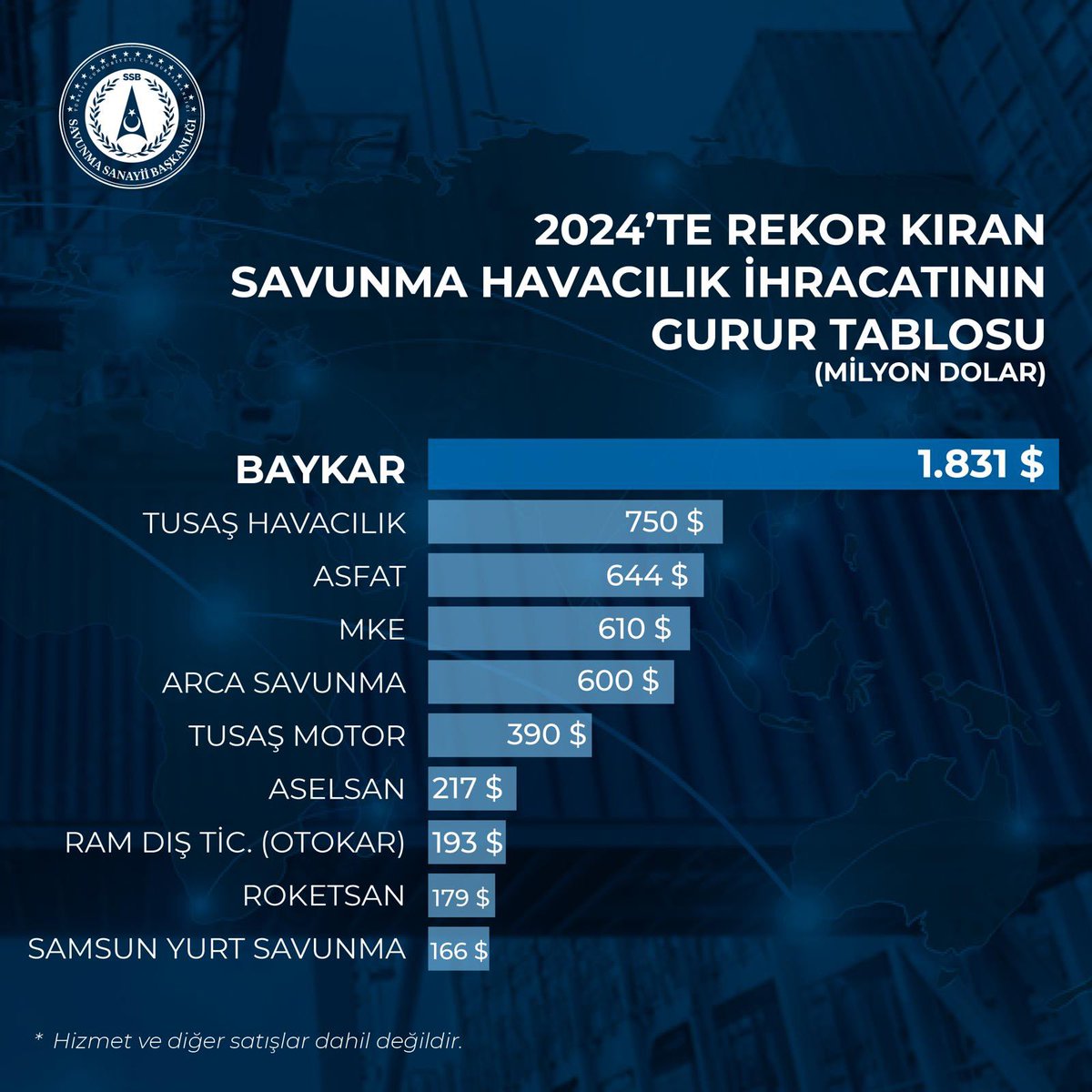 2022 Yılı Savunma ve Havacılık İhracat Raporu