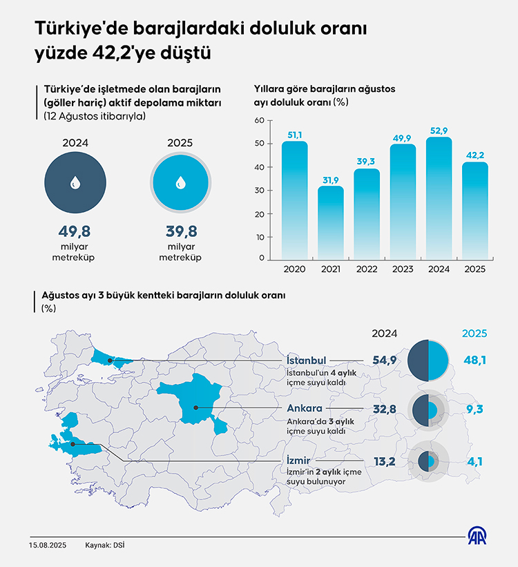 Barajlardaki doluluk oranı SOS veriyor
