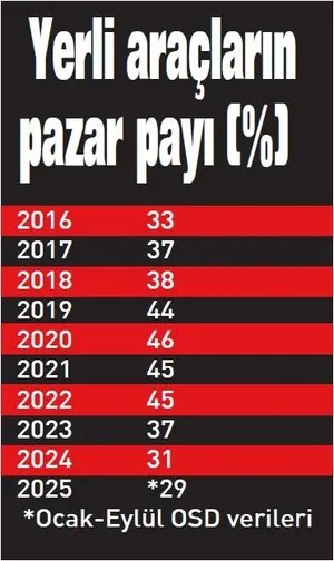 0x0-yerli-otonun-payi-yukselecek-1760300387960
