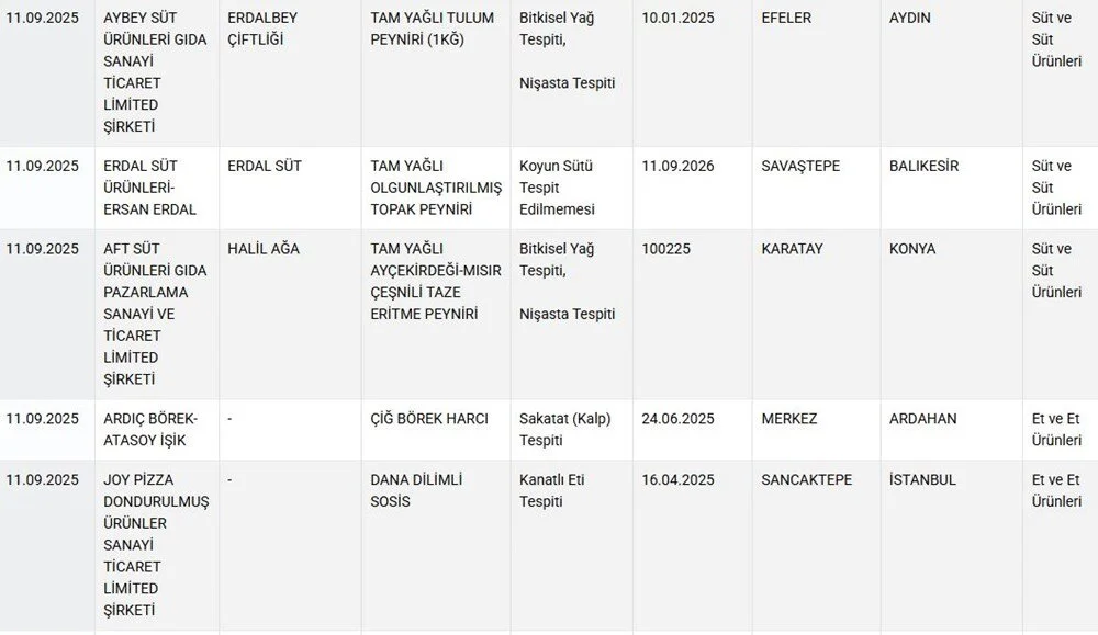 Gıda Taklit ve Tağşiş Liste Güncellemesi: Sağlığı Tehlikeye Atan Ürünler ve Firmalar