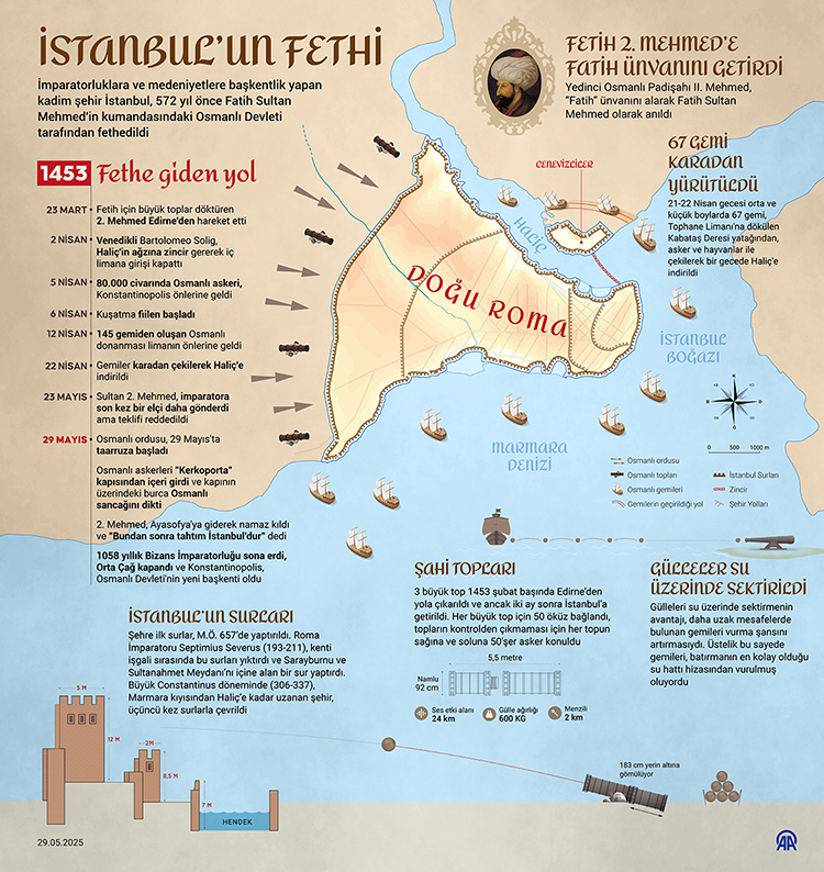 İslam Dünyası ve İstanbul’un Fetih Süreci