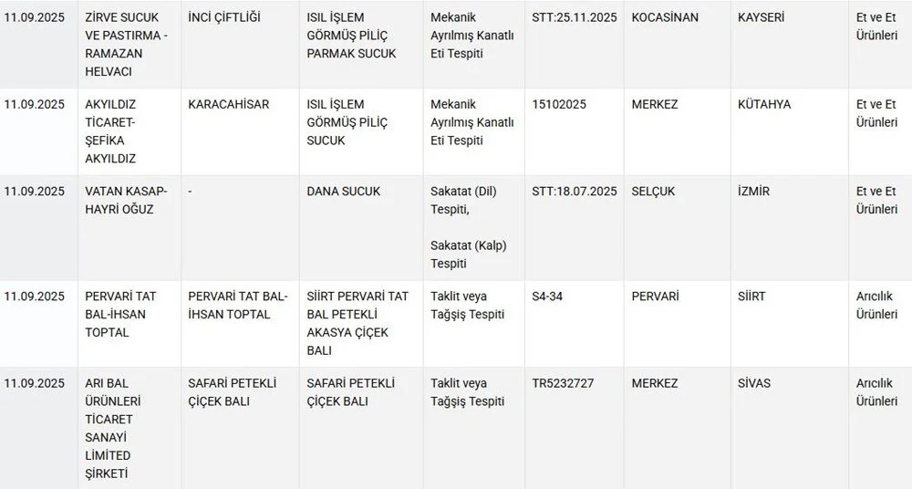 Gıda Taklit ve Tağşiş Liste Güncellemesi: Sağlığı Tehlikeye Atan Ürünler ve Firmalar