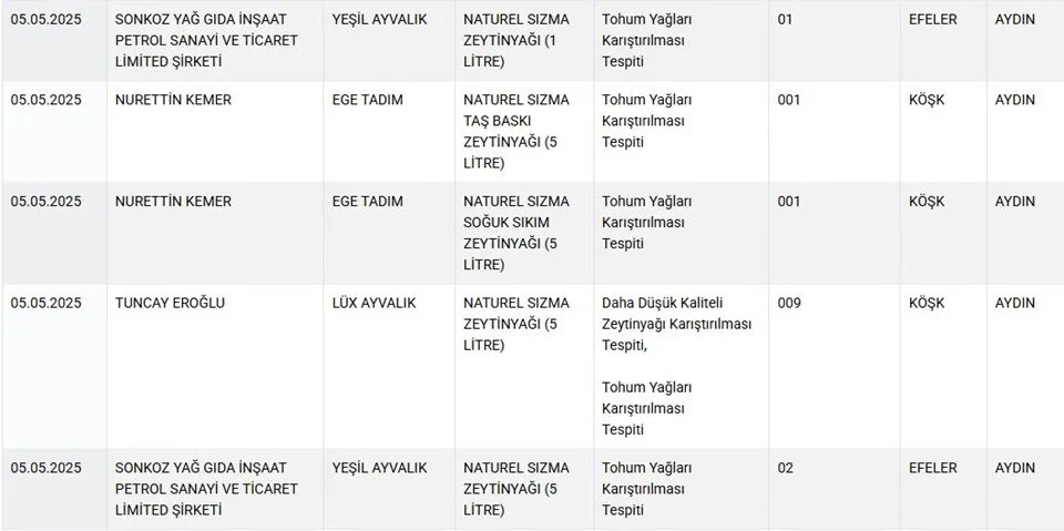 Gıdada Hile ve Taklitlerle Mücadele: Güncel Denetimler ve Tehditler