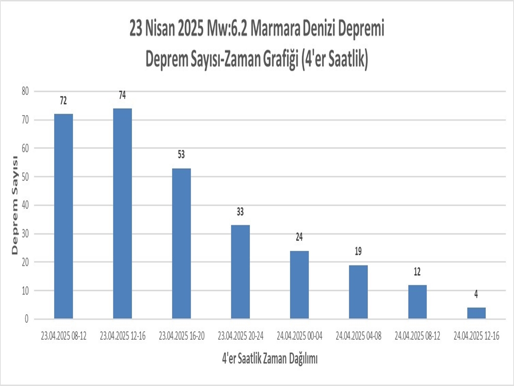 Silivri Açıklarında Meydana Gelen 6,2 Büyüklüğündeki Depremin Ardından Güncel Gelişmeler