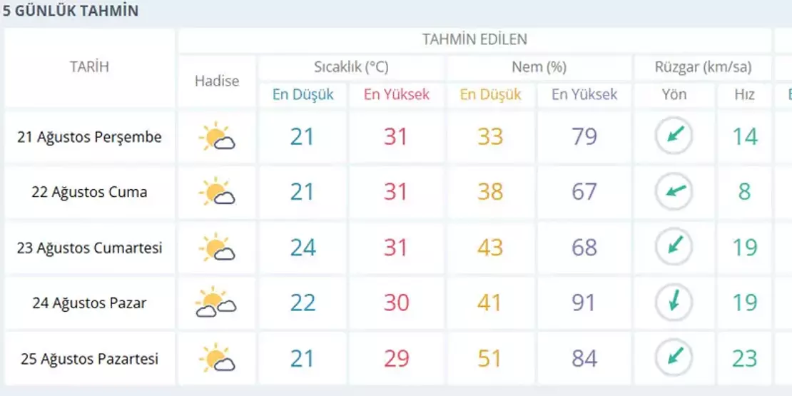 Meteoroloji uyardı: Önce yağmur, sonra sıcak!