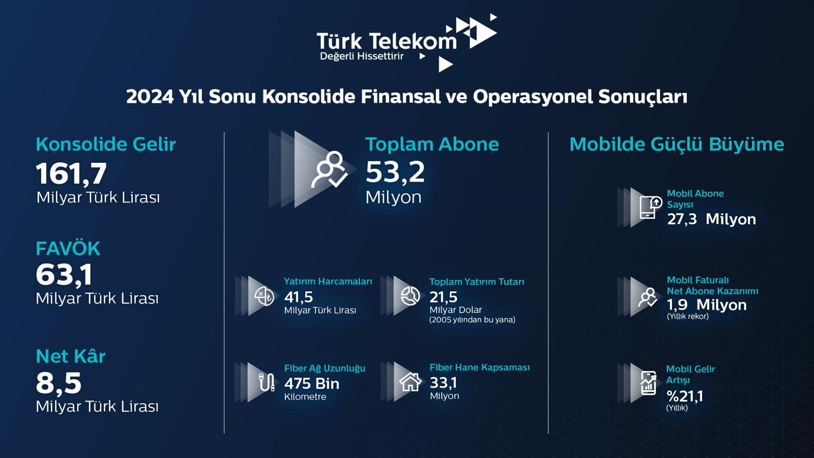 Türk Telekom'un 2024 Finansal ve Operasyonel Sonuçları