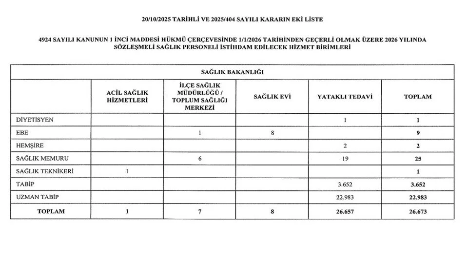 2026 İçin Sağlık Personeli Alım Planı: 26.673 Sözleşmeli Çalışan Sağlık Hizmetlerini Güçlendirecek