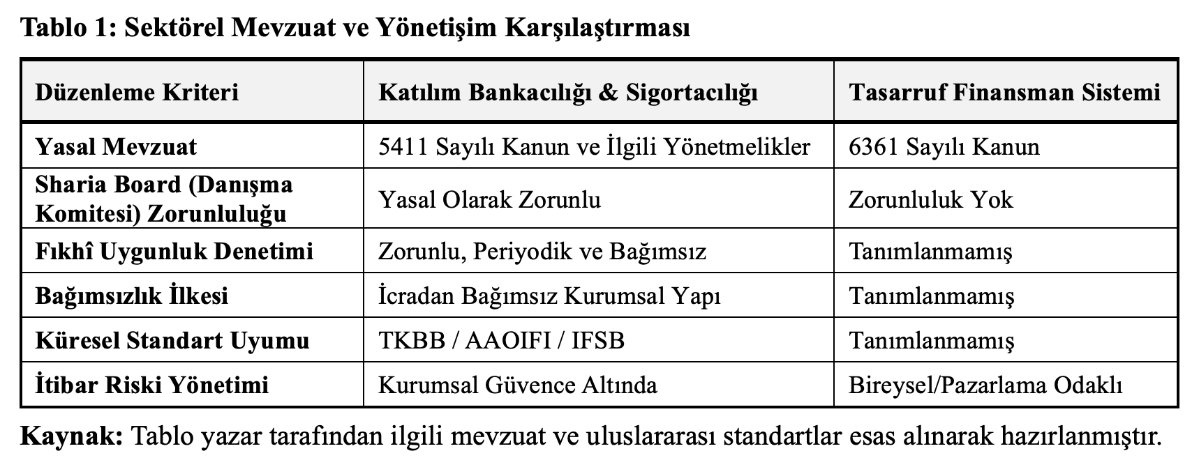 TASARRUF FİNANS SEKTÖREL MEVZUAT VE YÖNETİŞİM KARŞILAŞTIRMASI